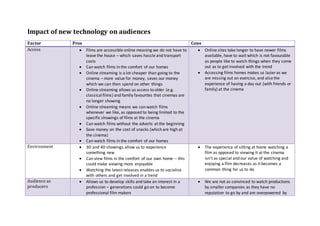 Impact of new technology on audiences
Factor Pros Cons
Access  Films are accessible online meaning we do not have to
leave the house – which saves hassle and transport
costs
 Can watch films in the comfort of our homes
 Online streaming is a lot cheaper than going to the
cinema – more value for money, saves our money
which we can then spend on other things
 Online streaming allows us access to older (e.g.
classicalfilms) and family favourites that cinemas are
no longer showing
 Online streaming means we can watch films
whenever we like, as opposed to being limited to the
specific showings of films at the cinema
 Can watch films without the adverts at the beginning
 Save money on the cost of snacks (which are high at
the cinema)
 Can watch films in the comfort of our homes
 Online sites take longer to have newer films
available, have to wait which is not favourable
as people like to watch things when they come
out as to get involved with the trend
 Accessing films homes makes us lazier as we
are missing out on exercise, and also the
experience of having a day out (with friends or
family) at the cinema
Environment  3D and 4D showings allow us to experience
something new
 Can view films in the comfort of our own home – this
could make viewing more enjoyable
 Watching the latest releases enables us to socialise
with others and get involved in a trend
 The experience of sitting at home watching a
film as opposed to viewing it at the cinema
isn’t as special and our value of watching and
enjoying a film decreases as it becomes a
common thing for us to do
Audience as
producers
 Allows us to develop skills and take an interest in a
profession – generations could go on to become
professional film makers
 We are not as convinced to watch productions
by smaller companies as they have no
reputation to go by and are overpowered by
 
