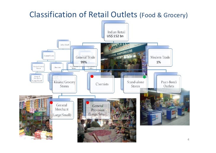 Impact of Organized Retail on Small Traditional Stores in India