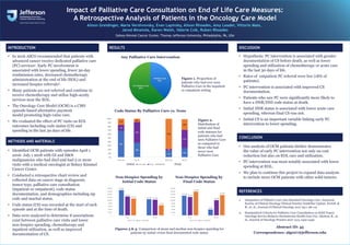 69%
38%
17%
24%
15%
54%
4%
47%
17%
8%
79%
28%
0%
10%
20%
30%
40%
50%
60%
70%
80%
90%
100%
Pall Care No PC Pall Care No PC
Full Code None DNR/DNI
INTRODUCTION
• In 2016 ASCO recommended that patients with
advanced cancer receive dedicated palliative care
(PC) services1. Early PC involvement is
associated with lower spending, fewer 30-day
readmission rates, decreased chemotherapy
administration at the end of life (EOL) and
increased hospice referrals2.
• Many patients are not referred and continue to
receive chemotherapy and utilize high-acuity
services near the EOL.
• The Oncology Care Model (OCM) is a CMS
episode-based alternative payment
model promoting high-value care.
• We evaluated the effect of PC visits on EOL
outcomes including code status (CS) and
spending in the last 30 days of life.
METHODS AND MATERIALS
• Identified OCM patients with episodes April 1
2016- July 1 2018 with GI and H&N
malignancies who had died and had 2 or more
visits with a medical oncologist at Sidney Kimmel
Cancer Center.
• Conducted a retrospective chart review and
collected data on cancer stage at diagnosis,
tumor type, palliative care consultation
(inpatient or outpatient), code status
documentation, and demographics including zip
code and marital status.
• Code status (CS) was recorded at the start of each
episode and at the time of death.
• Data were analyzed to determine if associations
exist between palliative care visits and lower
non-hospice spending, chemotherapy and
inpatient utilization, as well as improved
documentation of CS.
RESULTS DISCUSSION
• Hypothesis: PC intervention is associated with greater
documentation of CS before death, as well as lower
spending and utilization of chemotherapy or acute care
in the last 30 days of life.
• Rates of outpatient PC referral were low (18% of
patients).
• PC intervention is associated with improved CS
documentation.
• Patients who saw PC were significantly more likely to
have a DNR/DNI code status at death.
• Initial DNR status is associated with lower acute care
spending, whereas final CS was not.
• Initial CS is an important variable linking early PC
intervention to lower spending.
CONCLUSION
• Our analysis of OCM patients further demonstrates
the value of early PC intervention not only on cost
reduction but also on EOL care and utilization.
• PC intervention was most notably associated with lower
spending at EOL.
• We plan to continue this project to expand data analysis
to include more OCM patients with other solid tumors.
REFERENCES
1. Integration of Palliative Care Into Standard Oncology Care: American
Society of Clinical Oncology Clinical Practice Guideline Update. Ferrell, B.
R., et. al., Journal of Clinical Oncology 2017 35:1, 96-112
2. Standardized Criteria for Palliative Care Consultation on Solid Tumor
Oncology Service Reduces Downstream Health Care Use. Adelson, K., et.
al., Journal of Oncology Practice 2017 13:5, e431-e440
Abstract ID: 45
Correspondence: alg027@jefferson.edu
Impact of Palliative Care Consultation on End of Life Care Measures:
A Retrospective Analysis of Patients in the Oncology Care Model
Alison Greidinger, Maria Vershvovsky, Evan Lapinsky, Alison Rhoades, Amy Leader, Vittorio Maio,
Jared Minetola, Karen Walsh, Valerie Csik, Ruben Rhoades
Sidney Kimmel Cancer Center, Thomas Jefferson University, Philadelphia, PA, USA
Code Status By Palliative Care vs. None
Non-Hospice Spending by
Initial Code Status
Non-Hospice Spending by
Final Code Status
Any Palliative Care Intervention
Figure 1. Proportion of
patients who had ever seen
Palliative Care in the inpatient
or outpatient setting
Figure 2.
Distribution of
initial and final
code statuses for
patients who had
seen Palliative Care
as compared to
those who had
never seen
Palliative Care
Figures 3 & 4. Comparison of mean and median non-hospice spending for
patients by initial versus final documented code status
Initial Final
$16,867
$10,789
$12,614
$10,508
$11,272
$6,788
$-
$2,000
$4,000
$6,000
$8,000
$10,000
$12,000
$14,000
$16,000
$18,000
Mean Median
Full Code None DNR/DNI
$13,209
$4,041
$12,371
$10,188
$15,889
$13,634
$-
$2,000
$4,000
$6,000
$8,000
$10,000
$12,000
$14,000
$16,000
$18,000
Mean Median
Full Code None DNR/DNI
 