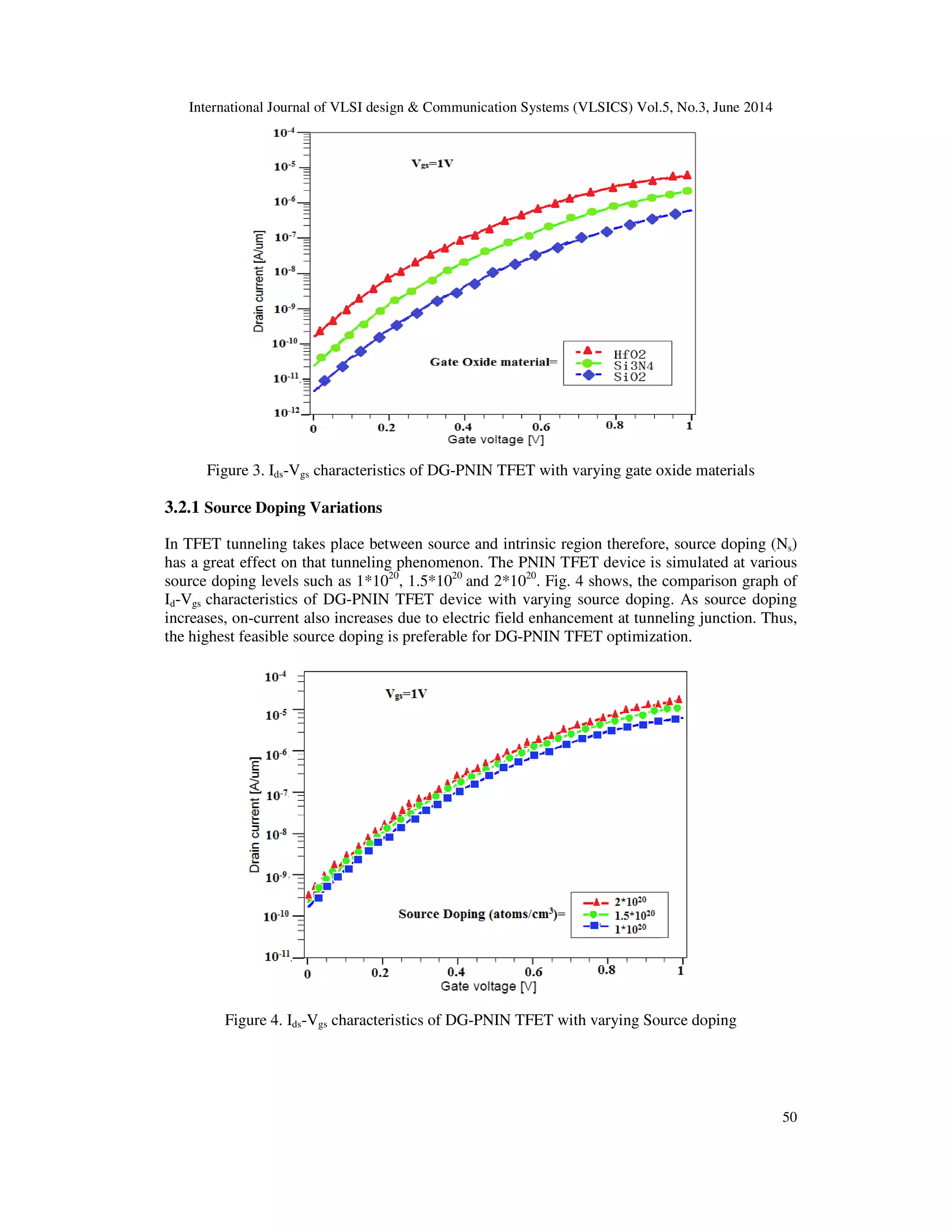 International Journal of VLSI design & Communication Systems (VLSICS) Vol.5, No.3, June 2014
50
Figure 3. Ids-Vgs characteristics of DG-PNIN TFET with varying gate oxide materials
3.2.1 Source Doping Variations
In TFET tunneling takes place between source and intrinsic region therefore, source doping (Ns)
has a great effect on that tunneling phenomenon. The PNIN TFET device is simulated at various
source doping levels such as 1*1020
, 1.5*1020
and 2*1020
. Fig. 4 shows, the comparison graph of
Id-Vgs characteristics of DG-PNIN TFET device with varying source doping. As source doping
increases, on-current also increases due to electric field enhancement at tunneling junction. Thus,
the highest feasible source doping is preferable for DG-PNIN TFET optimization.
Figure 4. Ids-Vgs characteristics of DG-PNIN TFET with varying Source doping
 