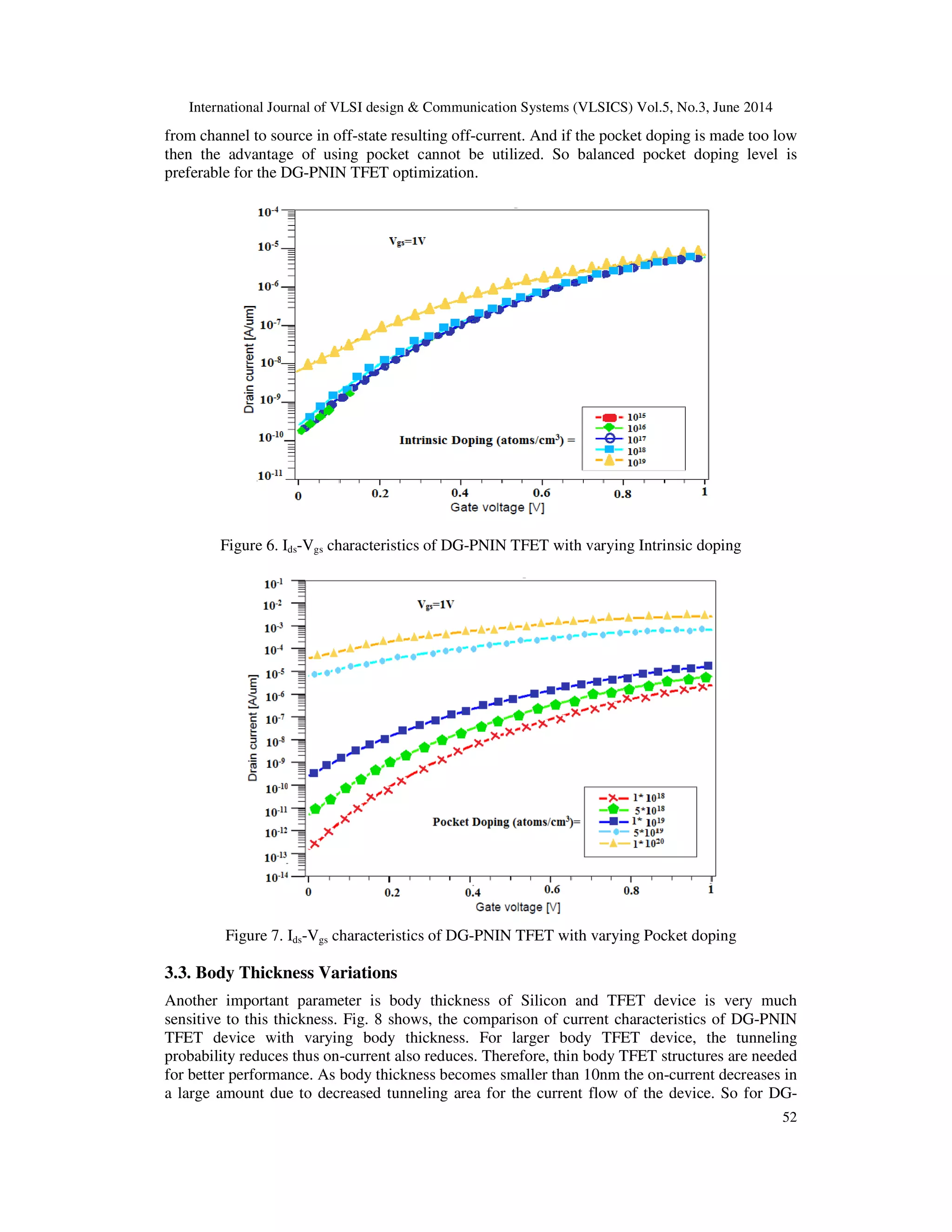 International Journal of VLSI design & Communication Systems (VLSICS) Vol.5, No.3, June 2014
52
from channel to source in off-state resulting off-current. And if the pocket doping is made too low
then the advantage of using pocket cannot be utilized. So balanced pocket doping level is
preferable for the DG-PNIN TFET optimization.
Figure 6. Ids-Vgs characteristics of DG-PNIN TFET with varying Intrinsic doping
Figure 7. Ids-Vgs characteristics of DG-PNIN TFET with varying Pocket doping
3.3. Body Thickness Variations
Another important parameter is body thickness of Silicon and TFET device is very much
sensitive to this thickness. Fig. 8 shows, the comparison of current characteristics of DG-PNIN
TFET device with varying body thickness. For larger body TFET device, the tunneling
probability reduces thus on-current also reduces. Therefore, thin body TFET structures are needed
for better performance. As body thickness becomes smaller than 10nm the on-current decreases in
a large amount due to decreased tunneling area for the current flow of the device. So for DG-
 