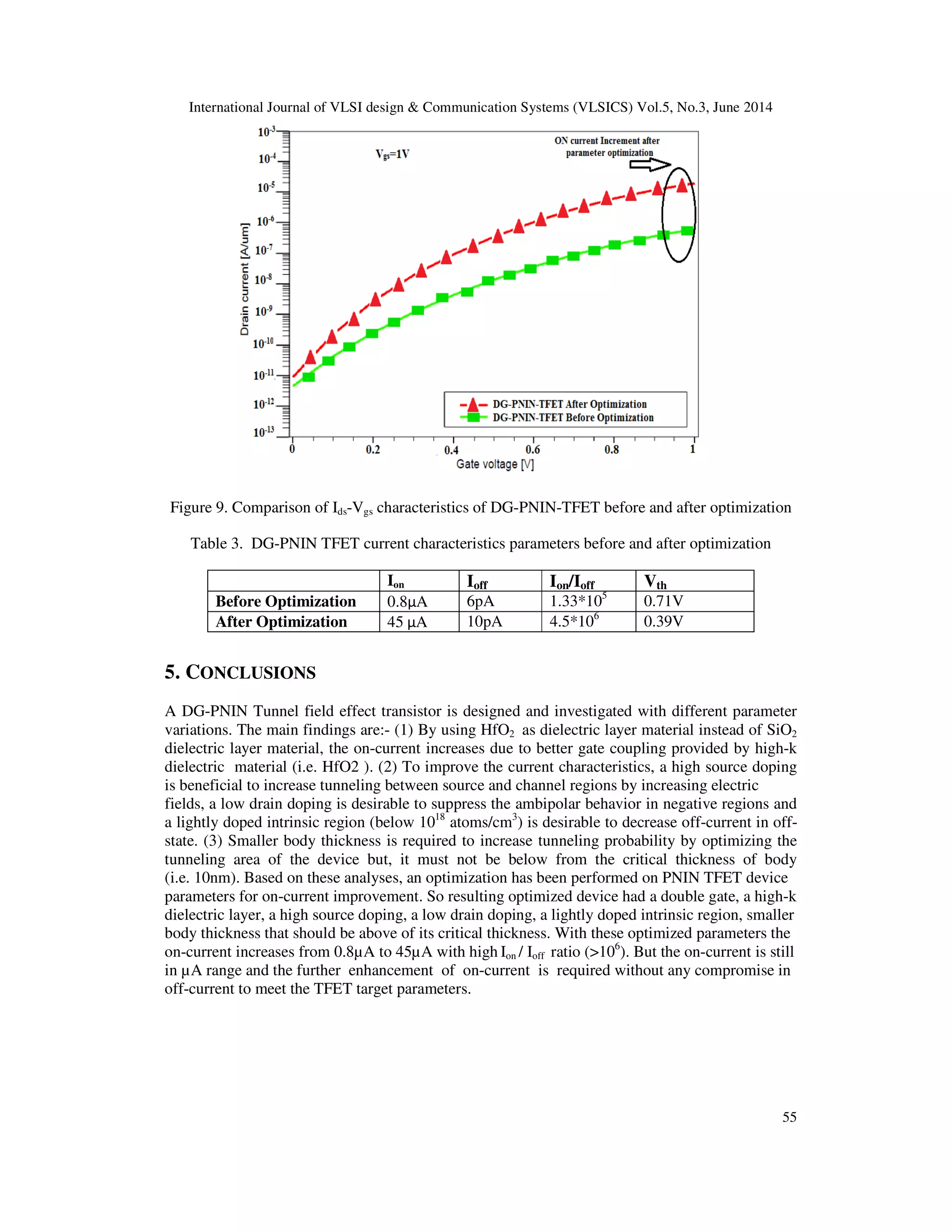 International Journal of VLSI design & Communication Systems (VLSICS) Vol.5, No.3, June 2014
55
Figure 9. Comparison of Ids-Vgs characteristics of DG-PNIN-TFET before and after optimization
Table 3. DG-PNIN TFET current characteristics parameters before and after optimization
Ion Ioff Ion/Ioff Vth
Before Optimization 0.8µA 6pA 1.33*105
0.71V
After Optimization 45 µA 10pA 4.5*106
0.39V
5. CONCLUSIONS
A DG-PNIN Tunnel field effect transistor is designed and investigated with different parameter
variations. The main findings are:- (1) By using HfO2 as dielectric layer material instead of SiO2
dielectric layer material, the on-current increases due to better gate coupling provided by high-k
dielectric material (i.e. HfO2 ). (2) To improve the current characteristics, a high source doping
is beneficial to increase tunneling between source and channel regions by increasing electric
fields, a low drain doping is desirable to suppress the ambipolar behavior in negative regions and
a lightly doped intrinsic region (below 1018
atoms/cm3
) is desirable to decrease off-current in off-
state. (3) Smaller body thickness is required to increase tunneling probability by optimizing the
tunneling area of the device but, it must not be below from the critical thickness of body
(i.e. 10nm). Based on these analyses, an optimization has been performed on PNIN TFET device
parameters for on-current improvement. So resulting optimized device had a double gate, a high-k
dielectric layer, a high source doping, a low drain doping, a lightly doped intrinsic region, smaller
body thickness that should be above of its critical thickness. With these optimized parameters the
on-current increases from 0.8µA to 45µA with high Ion / Ioff ratio (>106
). But the on-current is still
in µA range and the further enhancement of on-current is required without any compromise in
off-current to meet the TFET target parameters.
 