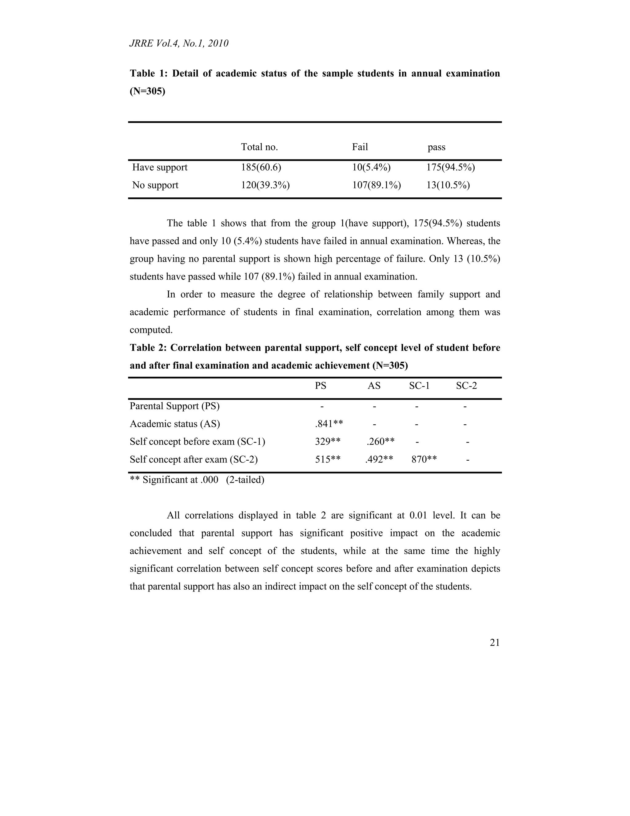 JRRE Vol.4, No.1, 2010
21
Table 1: Detail of academic status of the sample students in annual examination
(N=305)
Total no. Fail pass
Have support 185(60.6) 10(5.4%) 175(94.5%)
No support 120(39.3%) 107(89.1%) 13(10.5%)
The table 1 shows that from the group 1(have support), 175(94.5%) students
have passed and only 10 (5.4%) students have failed in annual examination. Whereas, the
group having no parental support is shown high percentage of failure. Only 13 (10.5%)
students have passed while 107 (89.1%) failed in annual examination.
In order to measure the degree of relationship between family support and
academic performance of students in final examination, correlation among them was
computed.
Table 2: Correlation between parental support, self concept level of student before
and after final examination and academic achievement (N=305)
PS AS SC-1 SC-2
Parental Support (PS) - - - -
Academic status (AS) .841** - - -
Self concept before exam (SC-1) 329** .260** - -
Self concept after exam (SC-2) 515** .492** 870** -
** Significant at .000 (2-tailed)
All correlations displayed in table 2 are significant at 0.01 level. It can be
concluded that parental support has significant positive impact on the academic
achievement and self concept of the students, while at the same time the highly
significant correlation between self concept scores before and after examination depicts
that parental support has also an indirect impact on the self concept of the students.
 
