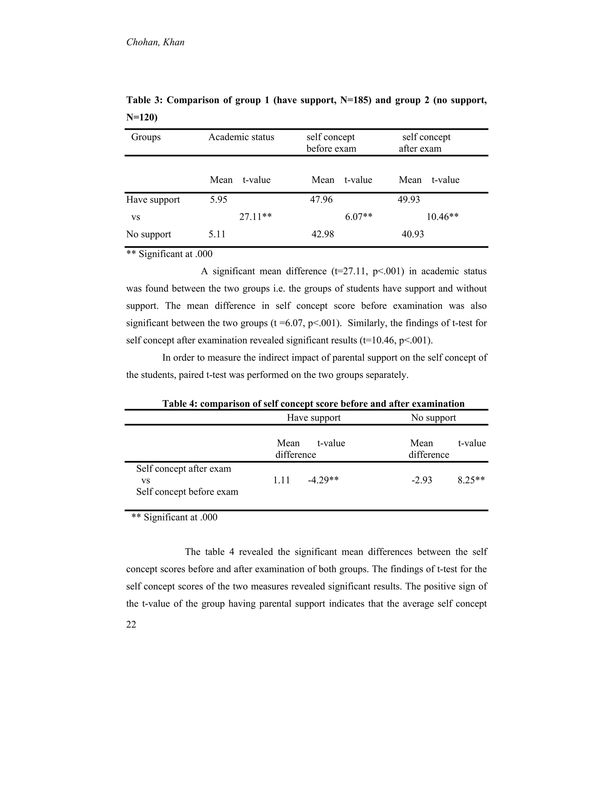 Chohan, Khan
22
Table 3: Comparison of group 1 (have support, N=185) and group 2 (no support,
N=120)
Groups Academic status self concept self concept
before exam after exam
Mean t-value Mean t-value Mean t-value
Have support 5.95 47.96 49.93
vs 27.11** 6.07** 10.46**
No support 5.11 42.98 40.93
** Significant at .000
A significant mean difference (t=27.11, p<.001) in academic status
was found between the two groups i.e. the groups of students have support and without
support. The mean difference in self concept score before examination was also
significant between the two groups (t =6.07, p<.001). Similarly, the findings of t-test for
self concept after examination revealed significant results (t=10.46, p<.001).
In order to measure the indirect impact of parental support on the self concept of
the students, paired t-test was performed on the two groups separately.
Table 4: comparison of self concept score before and after examination
Have support No support
Mean t-value Mean t-value
difference difference
Self concept after exam
vs 1.11 -4.29** -2.93 8.25**
Self concept before exam
** Significant at .000
The table 4 revealed the significant mean differences between the self
concept scores before and after examination of both groups. The findings of t-test for the
self concept scores of the two measures revealed significant results. The positive sign of
the t-value of the group having parental support indicates that the average self concept
 