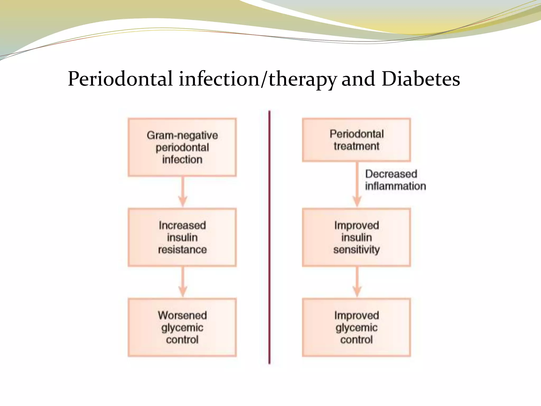 Periodontal Medicine: Impact of periodontal disease on systemic health ...