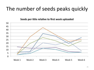 The number of seeds peaks quickly 