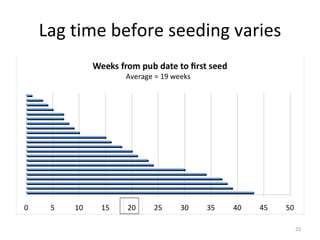 Lag time before seeding varies Average = 19 weeks 