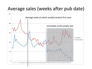 Average sales (weeks after pub date) Average week at which seeded content first seen Unreliably small sample sets 