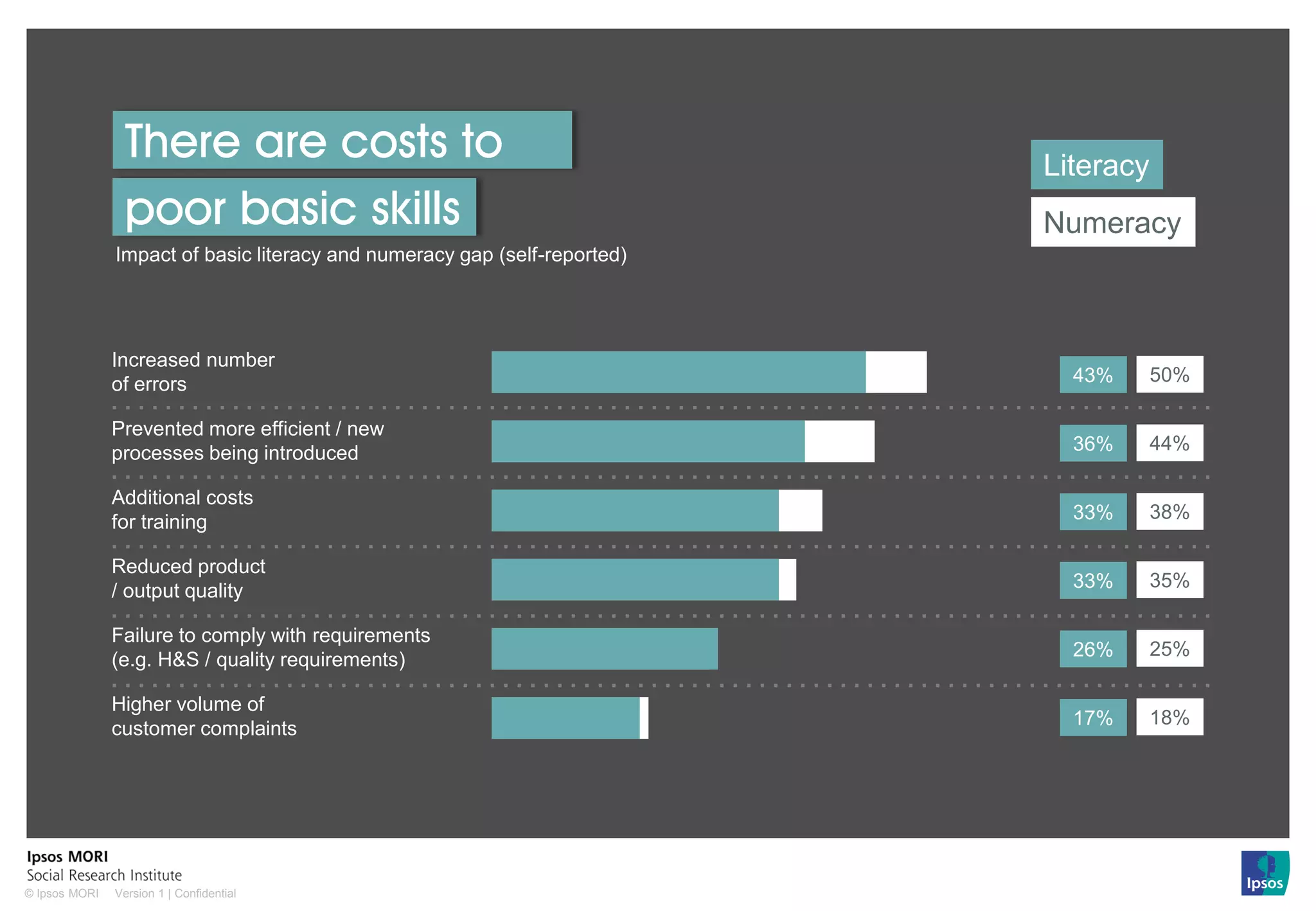 Version 1 | Confidential© Ipsos MORI
50%
44%
38%
35%
25%
18%
Increased number
of errors
Prevented more efficient / new
processes being introduced
Additional costs
for training
Reduced product
/ output quality
Failure to comply with requirements
(e.g. H&S / quality requirements)
Higher volume of
customer complaints
43%
36%
33%
33%
26%
17%
Literacy
Numeracy
There are costs to
poor basic skills
Impact of basic literacy and numeracy gap (self-reported)
 
