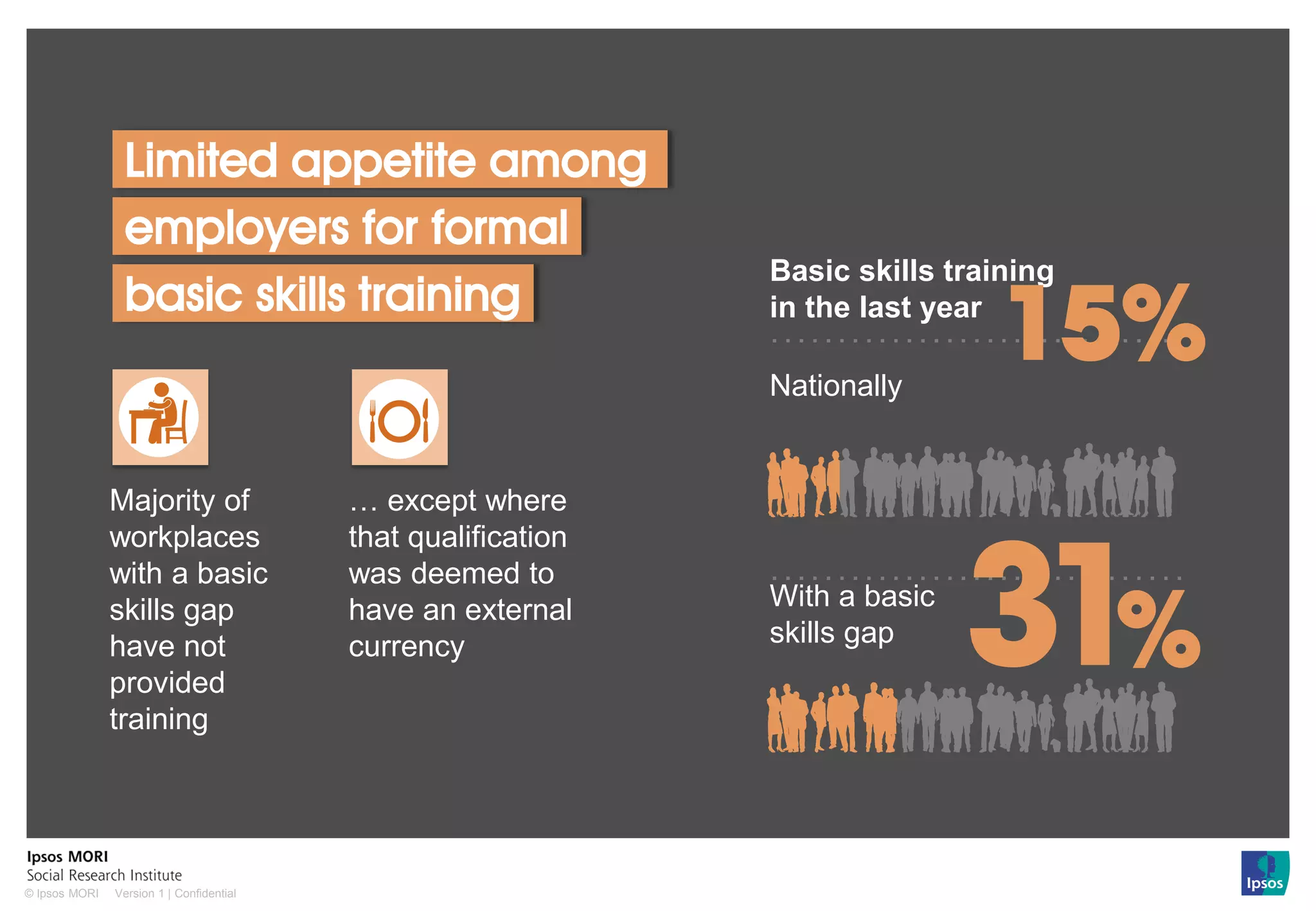 Version 1 | Confidential© Ipsos MORI
Limited appetite among
employers for formal
basic skills training
Basic skills training
in the last year
Nationally
15%
With a basic
skills gap
31%
Majority of
workplaces
with a basic
skills gap
have not
provided
training
… except where
that qualification
was deemed to
have an external
currency
 