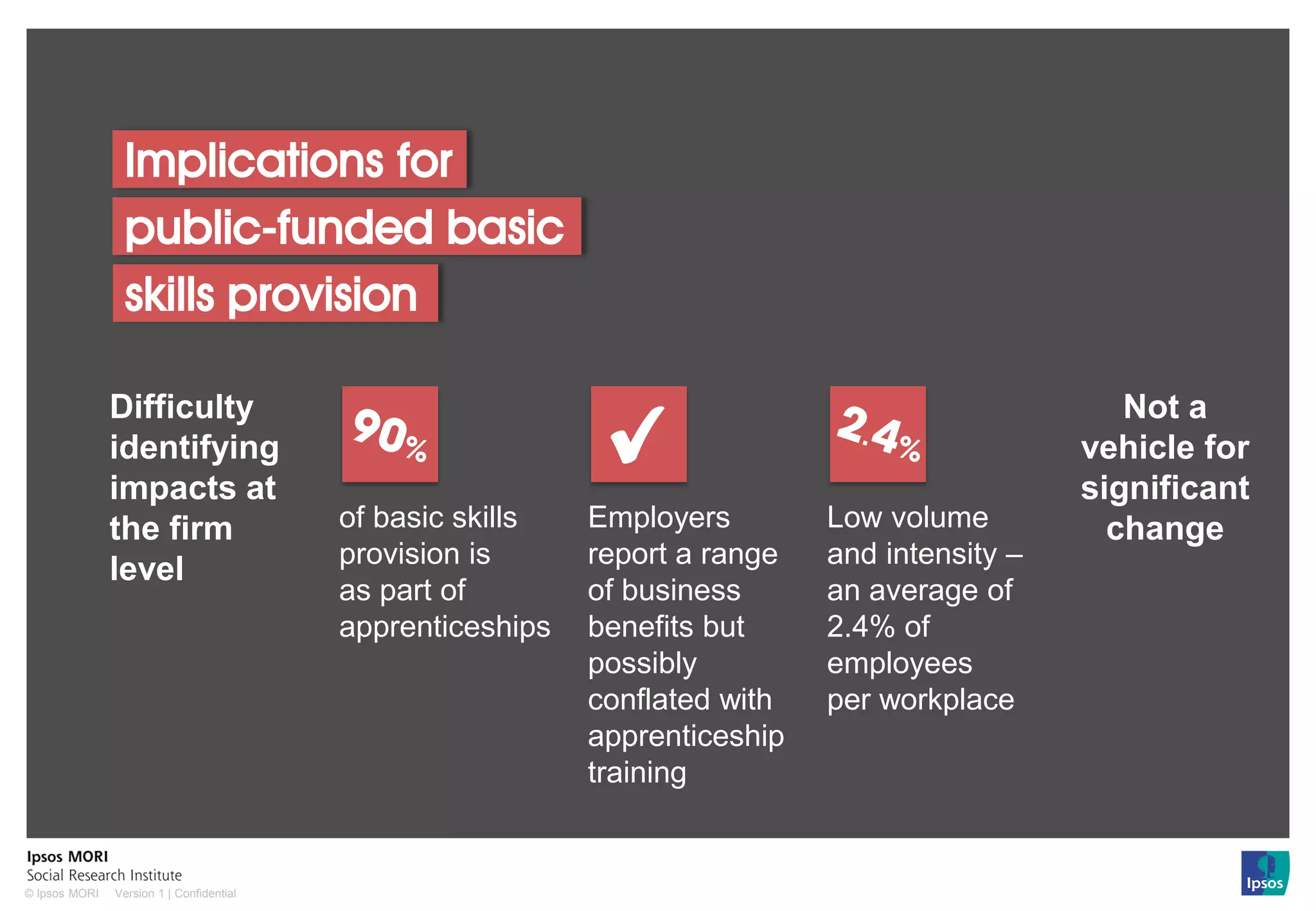 Version 1 | Confidential© Ipsos MORI
Implications for
public-funded basic
skills provision
Difficulty
identifying
impacts at
the firm
level
Not a
vehicle for
significant
changeof basic skills
provision is
as part of
apprenticeships
Employers
report a range
of business
benefits but
possibly
conflated with
apprenticeship
training
Low volume
and intensity –
an average of
2.4% of
employees
per workplace
 