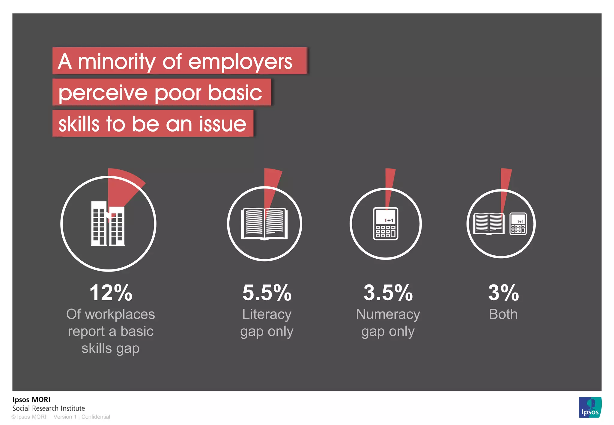 Version 1 | Confidential© Ipsos MORI
A minority of employers
perceive poor basic
skills to be an issue
5.5%
Literacy
gap only
3.5%
Numeracy
gap only
3%
Both
12%
Of workplaces
report a basic
skills gap
 