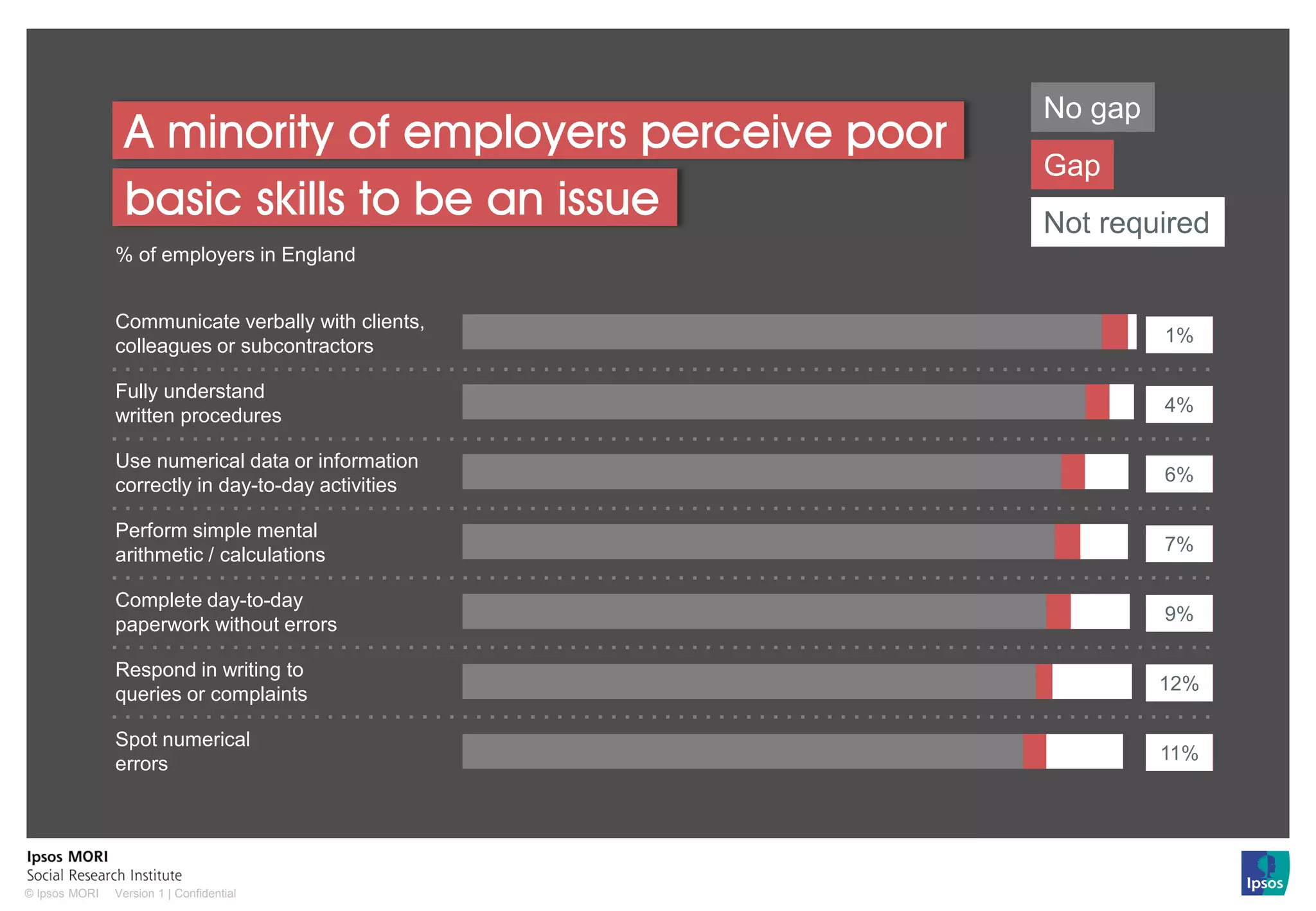 Version 1 | Confidential© Ipsos MORI
A minority of employers perceive poor
basic skills to be an issue
94%
92%
88%
87%
86%
84%
83%
No gap
Gap
Not required
4%
4%
4%
4%
4%
2%
3%
1%
4%
6%
7%
9%
12%
11%
% of employers in England
Communicate verbally with clients,
colleagues or subcontractors
Fully understand
written procedures
Use numerical data or information
correctly in day-to-day activities
Perform simple mental
arithmetic / calculations
Complete day-to-day
paperwork without errors
Respond in writing to
queries or complaints
Spot numerical
errors
 
