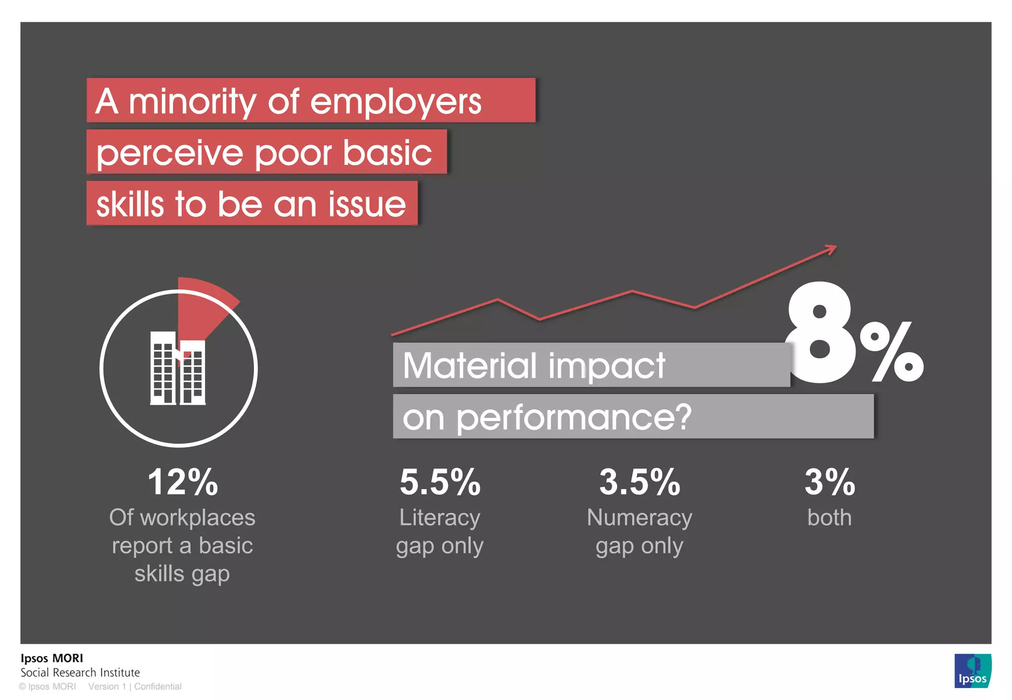 Version 1 | Confidential© Ipsos MORI
A minority of employers
perceive poor basic
skills to be an issue
5.5%
Literacy
gap only
3.5%
Numeracy
gap only
3%
both
8%
on performance?
Material impact
12%
Of workplaces
report a basic
skills gap
 