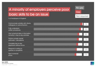 Version 1 | Confidential© Ipsos MORI
A minority of employers perceive poor
basic skills to be an issue
94%
92%
88%
87%
86%...