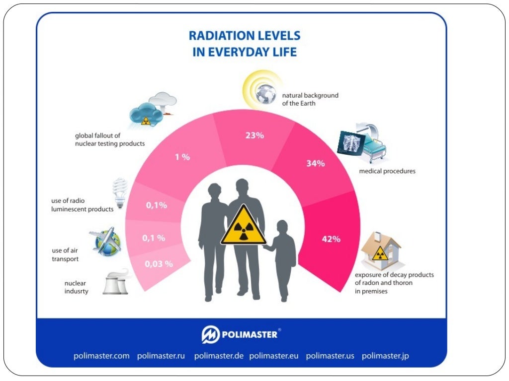 Impact of radiation pollution on human health siri