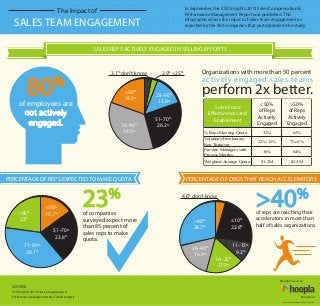 In September, the CSO Insights 2013 Sales Compensation &
Performance Management Report was published. This
infographic shows the impact of sales team engagement as
reported by the 950 companies that participated in the study.

The Impact of

SALES TEAM ENGAGEMENT

SALES REPS ACTIVELY ENGAGED IN SELLING EFFORTS

3.1% don’t know

80

%

>90%
19.5%

of employees are

not actively
engaged.

76–90%
34.5%

2.9% <25%

25–50
13.9%

%

Organizations with more than 50 percent

actively engaged sales teams

perform 2x better.
Sales Force
Effectiveness and
Enablement

51–70%
26.2%

% Reps Meeting Quota
Voluntary/Involuntary
Rep Turnover
Provide Managers with
Process Metrics
Weighted Average Quota

PERCENTAGE OF REPS EXPECTED TO MAKE QUOTA

23

%

≤50
15.1%
%

>85%
23%

51–70%
23.8%
71–85%
38.1%

of companies
surveyed expect more
than 85 percent of
sales reps to make
quota.

<50%
of Reps
Actively
Engaged

>50%
of Reps
Actively
Engaged

32%

62%

22%/12%

7%/6%

36%

64%

$1.2M

$2.5M

PERCENTAGE OF ORGS THAT REACH ACCELERATORS

>40

%

4.6% don’t know

>40%
28.7%

26–40%
16.9%

≤10%
22.8%

of reps are reaching their
accelerators in more than
half of sales organizations.

11–15%
9.3%
16–25%
17.7%
brought to you by:

SOURCE:
CSO Insights 2013 Sales Compensation &
Performance Management Key Trends Analysis

hoopla.net
©2013 Hoopla Software. All Rights Reserved.

 