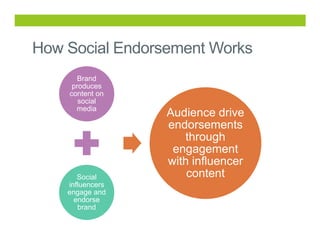 How Social Endorsement Works
Brand
produces
content on
social
media

Social
influencers
engage and
endorse
brand

Audience...