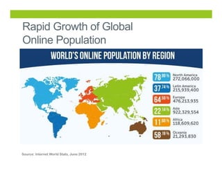 Rapid Growth of Global
Online Population

Source: Internet World Stats, June 2012

 