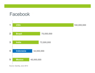 Facebook
1

USA

2

Brazil

3

India

4

Indonesia

5

Mexico

Source: Quintly, June 2013

168,000,000

76,000,000

72,000...
