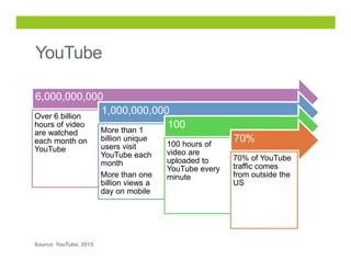 YouTube
6,000,000,000
1,000,000,000
Over 6 billion
hours of video
100
More than 1
are watched
each month on
YouTube

Sourc...