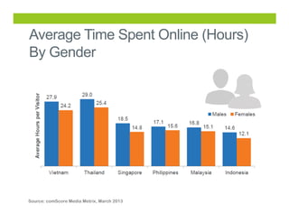 Average Time Spent Online (Hours)
By Gender

Source: comScore Media Metrix, March 2013

 