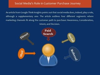Impact of Social Media on Ecommerce | PPTX