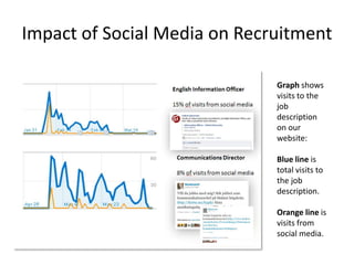 Impactof Social Media on Recruitment Graph shows visits to the jobdescription on ourwebsite: Blue line is total visits to the jobdescription. Orange line is visits from social media. 