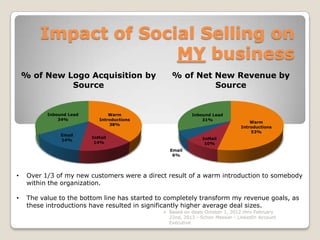 Impact of Social Selling on
                       MY business
    % of New Logo Acquisition by                  % of Net New Revenue by
              Source                                       Source


           Inbound Lead          Warm                     Inbound Lead
               34%           Introductions                    31%
                                                                                   Warm
                                 38%
                                                                               Introductions
                                                                                   53%
                Email
                          InMail                               InMail
                14%
                           14%                                  10%
                                                 Email
                                                  6%




•    Over 1/3 of my new customers were a direct result of a warm introduction to somebody
     within the organization.

•    The value to the bottom line has started to completely transform my revenue goals, as
     these introductions have resulted in significantly higher average deal sizes.
                                                Based on deals October 1, 2012 thru February
                                                 22nd, 2013 - Schon Messier - LinkedIn Account
                                                 Executive
 