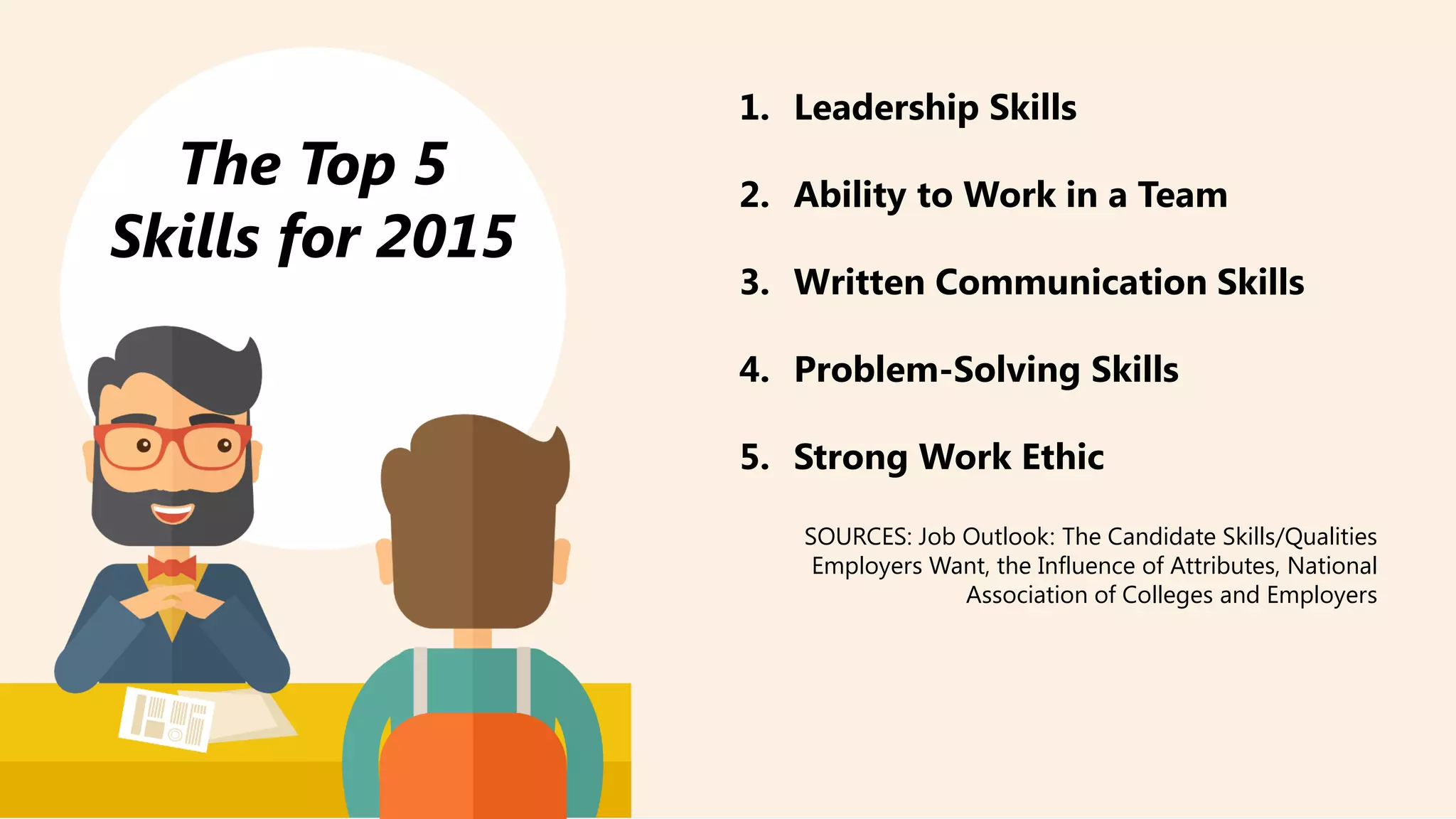 The Top 5
Skills for 2015
1. Leadership Skills
2. Ability to Work in a Team
3. Written Communication Skills
4. Problem-Solving Skills
5. Strong Work Ethic
SOURCES: Job Outlook: The Candidate Skills/Qualities
Employers Want, the Influence of Attributes, National
Association of Colleges and Employers
 