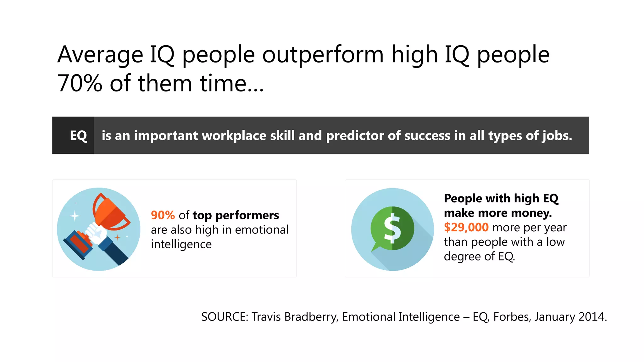 Average IQ people outperform high IQ people
70% of them time…
90% of top performers
are also high in emotional
intelligence
People with high EQ
make more money.
$29,000 more per year
than people with a low
degree of EQ.
EQ is an important workplace skill and predictor of success in all types of jobs.
SOURCE: Travis Bradberry, Emotional Intelligence – EQ, Forbes, January 2014.
 