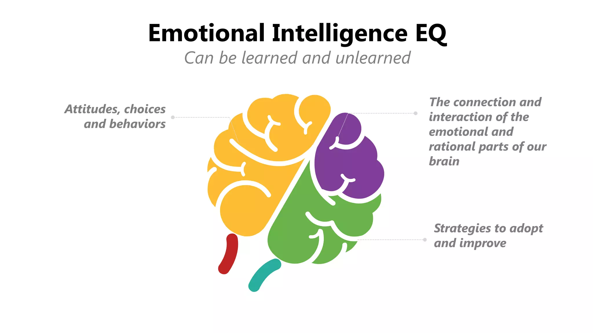 Emotional Intelligence EQ
Can be learned and unlearned
The connection and
interaction of the
emotional and
rational parts of our
brain
Strategies to adopt
and improve
Attitudes, choices
and behaviors
 