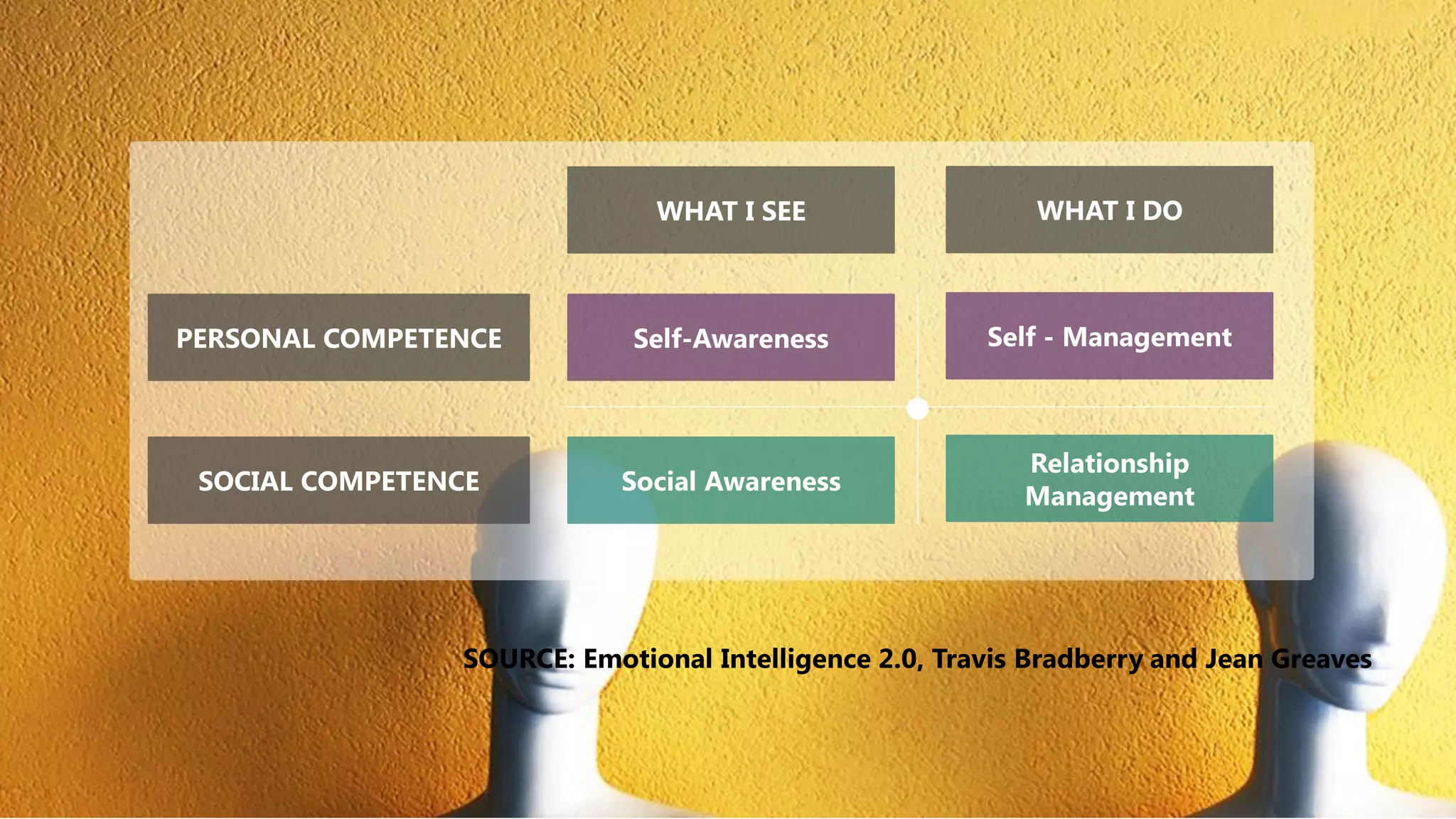WHAT I SEE WHAT I DO
PERSONAL COMPETENCE
SOCIAL COMPETENCE
Self-Awareness
Social Awareness
Self - Management
Relationship
Management
SOURCE: Emotional Intelligence 2.0, Travis Bradberry and Jean Greaves
 