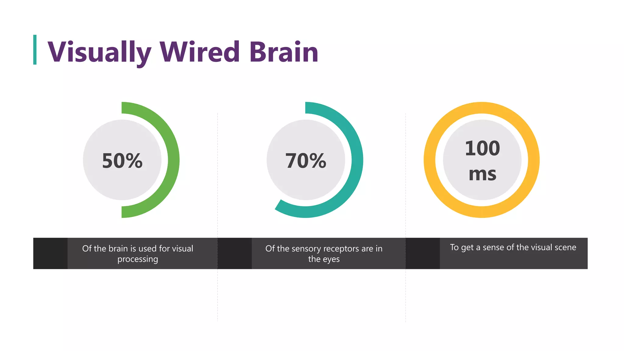 50% 70%
100
ms
Of the brain is used for visual
processing
Of the sensory receptors are in
the eyes
To get a sense of the visual scene
Visually Wired Brain
 