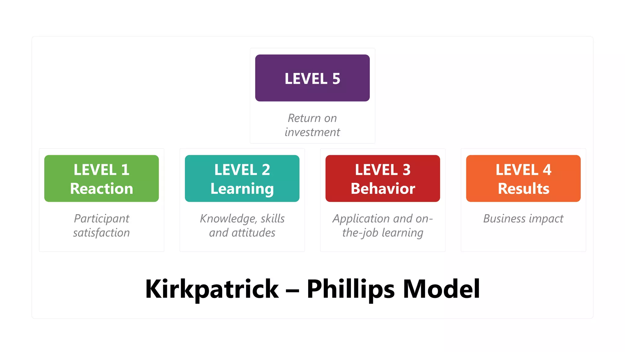 LEVEL 1
Reaction
LEVEL 2
Learning
LEVEL 3
Behavior
LEVEL 4
Results
Participant
satisfaction
Knowledge, skills
and attitudes
Application and on-
the-job learning
Business impact
LEVEL 5
Return on
investment
Kirkpatrick – Phillips Model
 