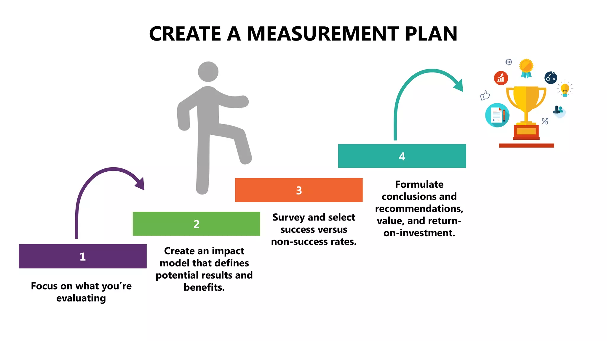 1
2
4
3
Focus on what you’re
evaluating
Create an impact
model that defines
potential results and
benefits.
Survey and select
success versus
non-success rates.
Formulate
conclusions and
recommendations,
value, and return-
on-investment.
CREATE A MEASUREMENT PLAN
 