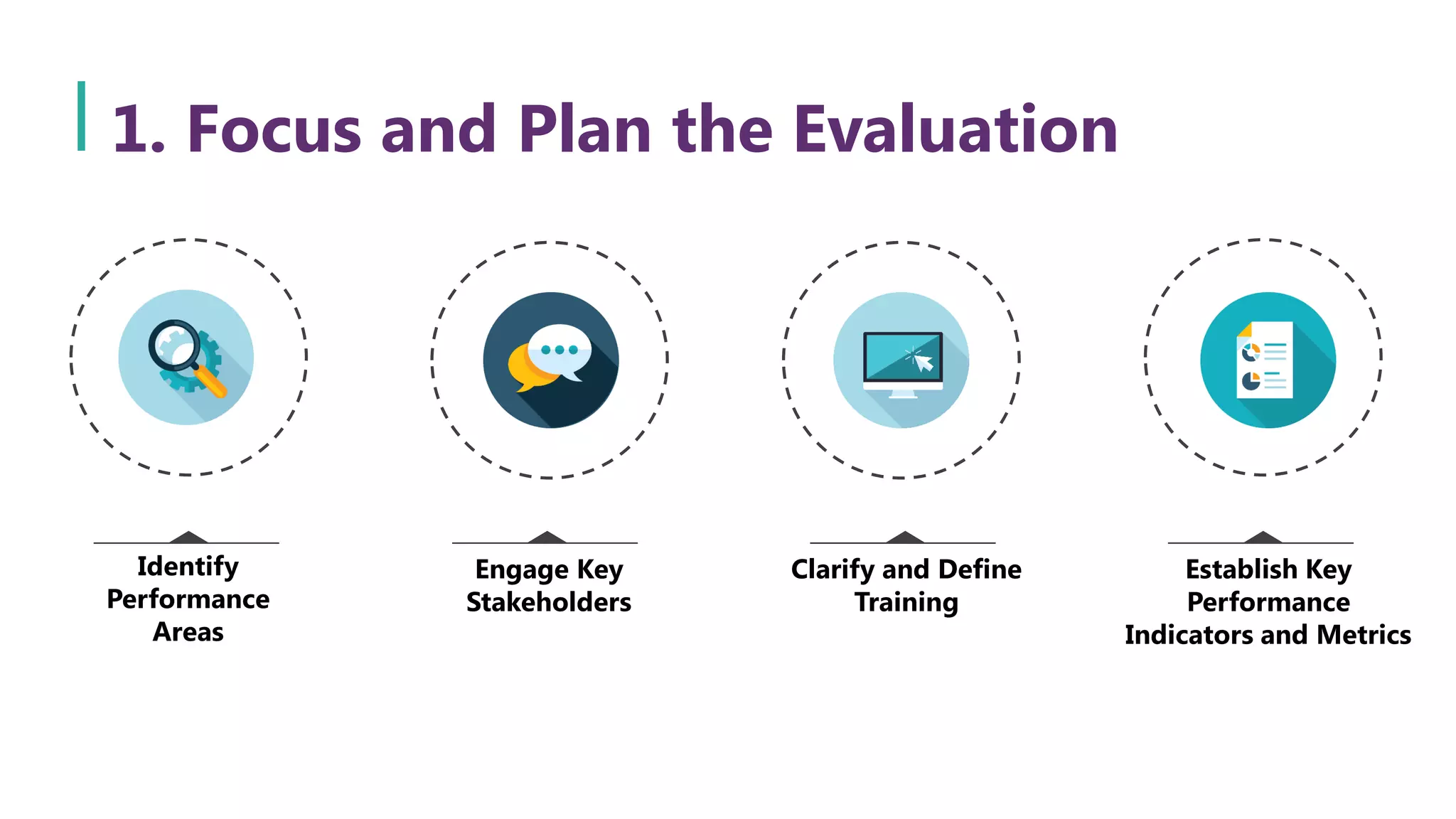 Identify
Performance
Areas
Engage Key
Stakeholders
Clarify and Define
Training
Establish Key
Performance
Indicators and Metrics
1. Focus and Plan the Evaluation
 