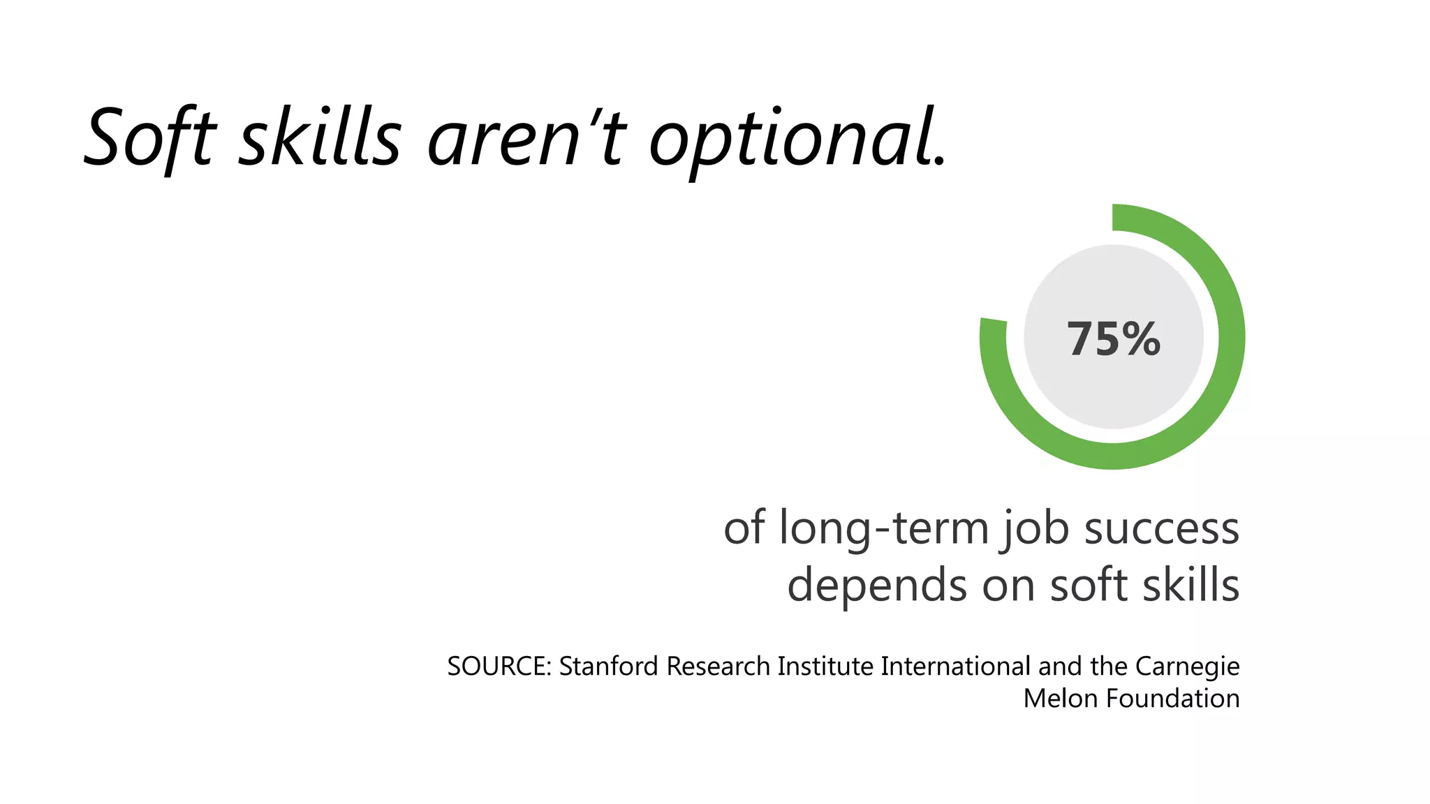 Soft skills aren’t optional.
75%
of long-term job success
depends on soft skills
SOURCE: Stanford Research Institute International and the Carnegie
Melon Foundation
 