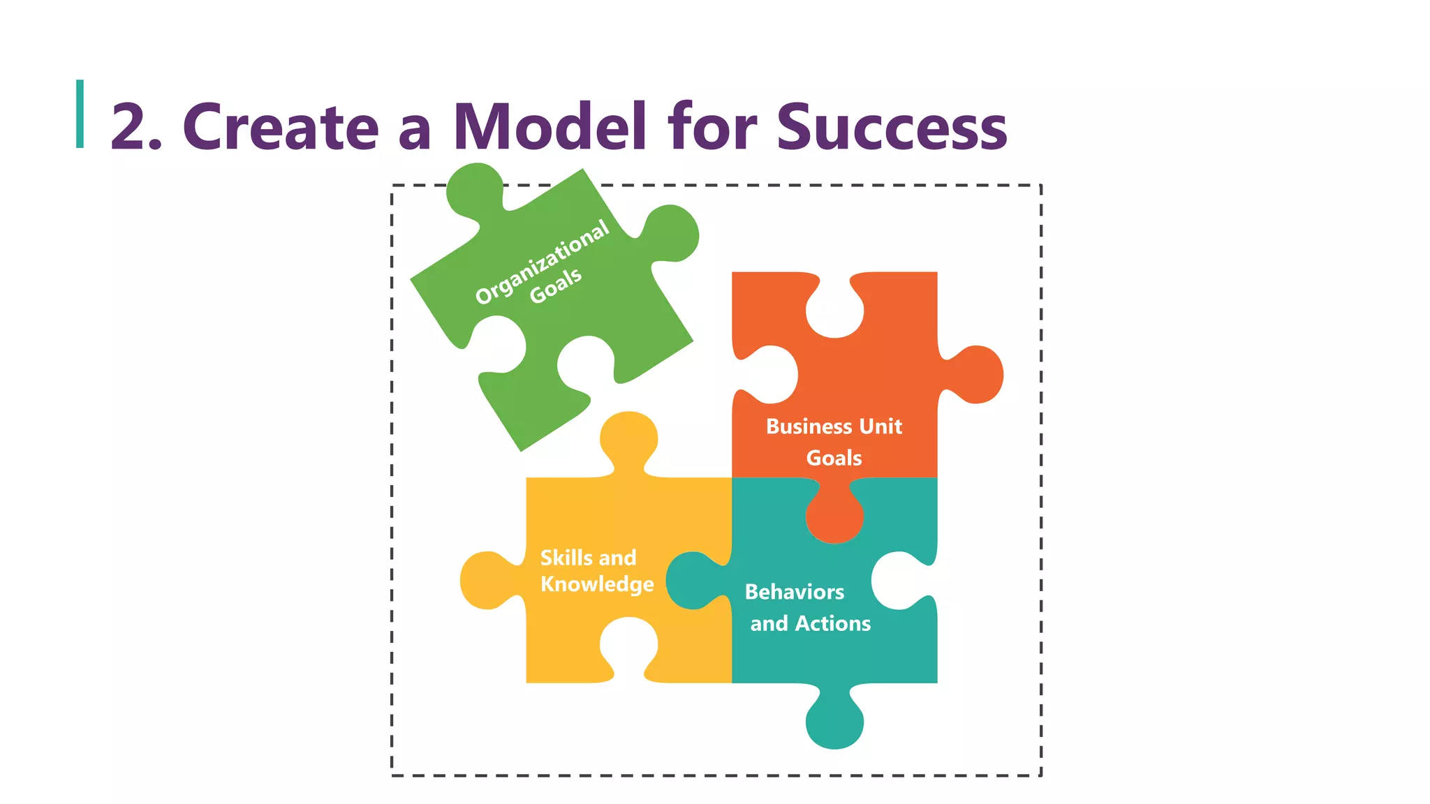 2. Create a Model for Success
Business Unit
Goals
Skills and
Knowledge Behaviors
and Actions
 