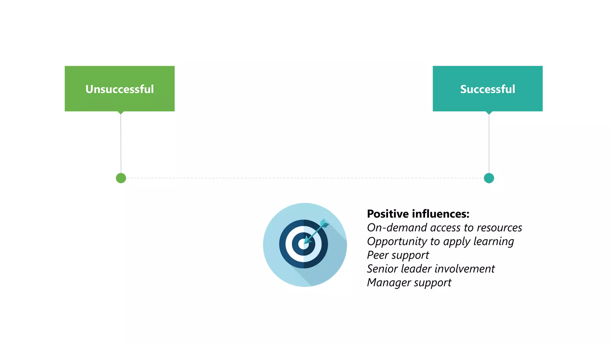 Unsuccessful Successful
Positive influences:
On-demand access to resources
Opportunity to apply learning
Peer support
Senior leader involvement
Manager support
 