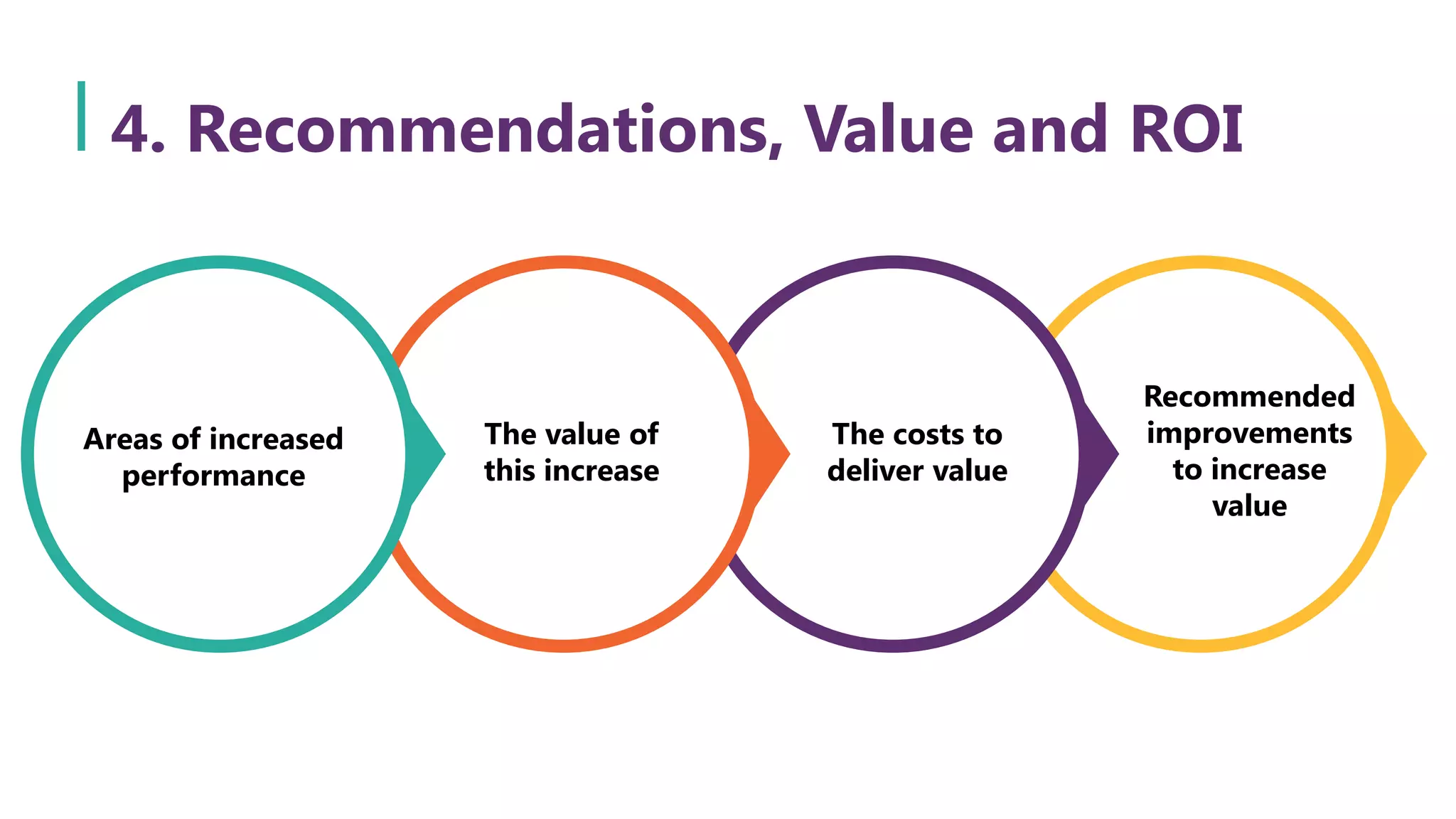 Areas of increased
performance
The value of
this increase
The costs to
deliver value
Recommended
improvements
to increase
value
4. Recommendations, Value and ROI
 