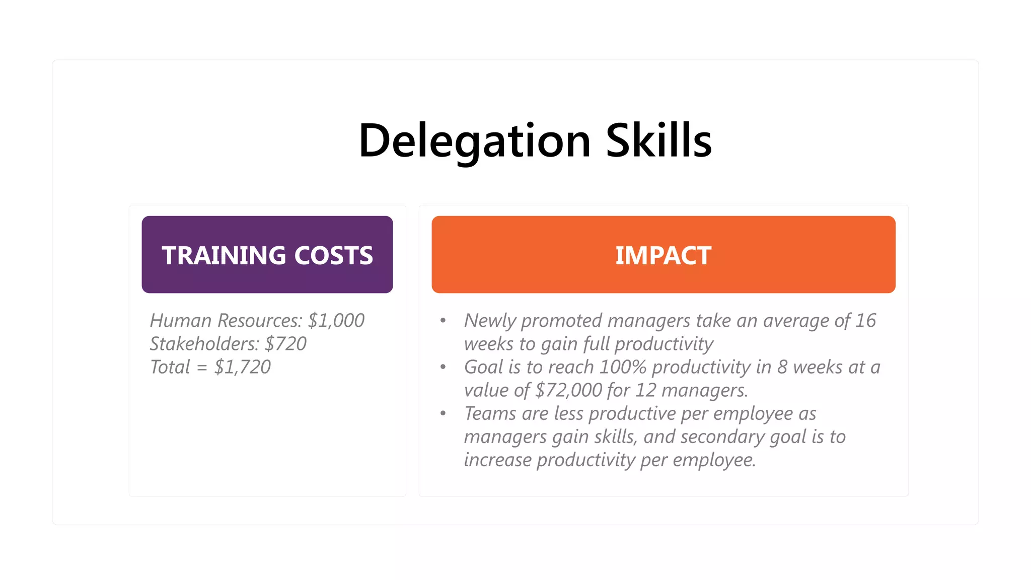 Delegation Skills
TRAINING COSTS IMPACT
Human Resources: $1,000
Stakeholders: $720
Total = $1,720
• Newly promoted managers take an average of 16
weeks to gain full productivity
• Goal is to reach 100% productivity in 8 weeks at a
value of $72,000 for 12 managers.
• Teams are less productive per employee as
managers gain skills, and secondary goal is to
increase productivity per employee.
 