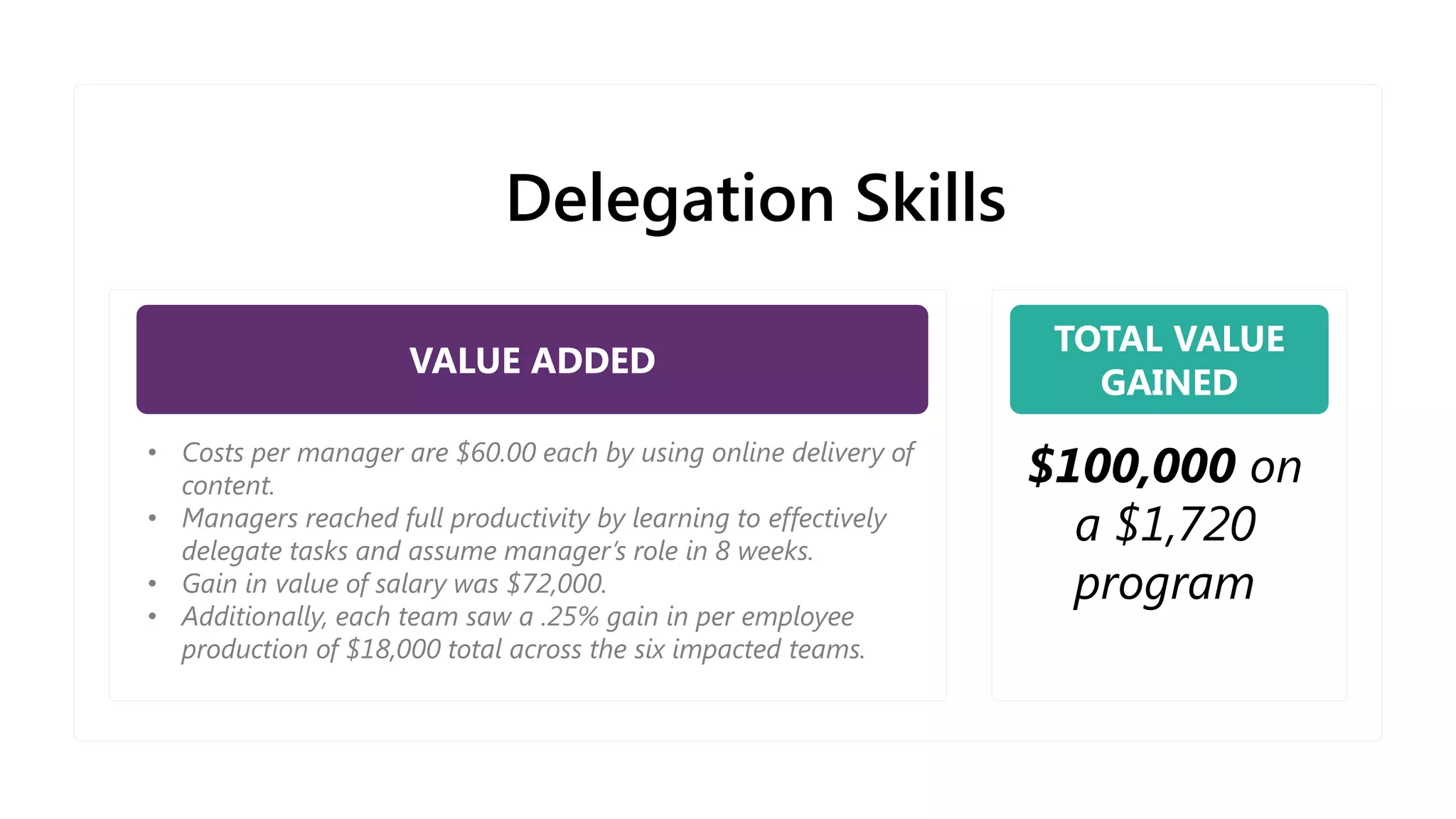 Delegation Skills
VALUE ADDED
TOTAL VALUE
GAINED
• Costs per manager are $60.00 each by using online delivery of
content.
• Managers reached full productivity by learning to effectively
delegate tasks and assume manager’s role in 8 weeks.
• Gain in value of salary was $72,000.
• Additionally, each team saw a .25% gain in per employee
production of $18,000 total across the six impacted teams.
$100,000 on
a $1,720
program
 