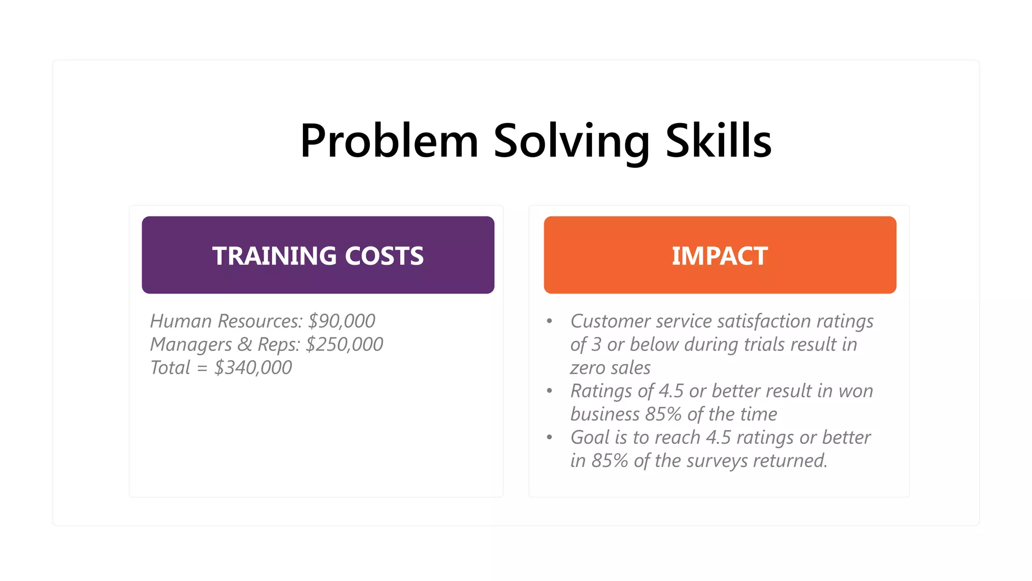 Problem Solving Skills
TRAINING COSTS IMPACT
Human Resources: $90,000
Managers & Reps: $250,000
Total = $340,000
• Customer service satisfaction ratings
of 3 or below during trials result in
zero sales
• Ratings of 4.5 or better result in won
business 85% of the time
• Goal is to reach 4.5 ratings or better
in 85% of the surveys returned.
 