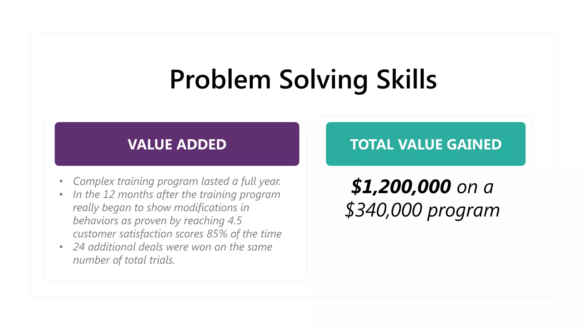 Problem Solving Skills
VALUE ADDED TOTAL VALUE GAINED
• Complex training program lasted a full year.
• In the 12 months after the training program
really began to show modifications in
behaviors as proven by reaching 4.5
customer satisfaction scores 85% of the time
• 24 additional deals were won on the same
number of total trials.
$1,200,000 on a
$340,000 program
 