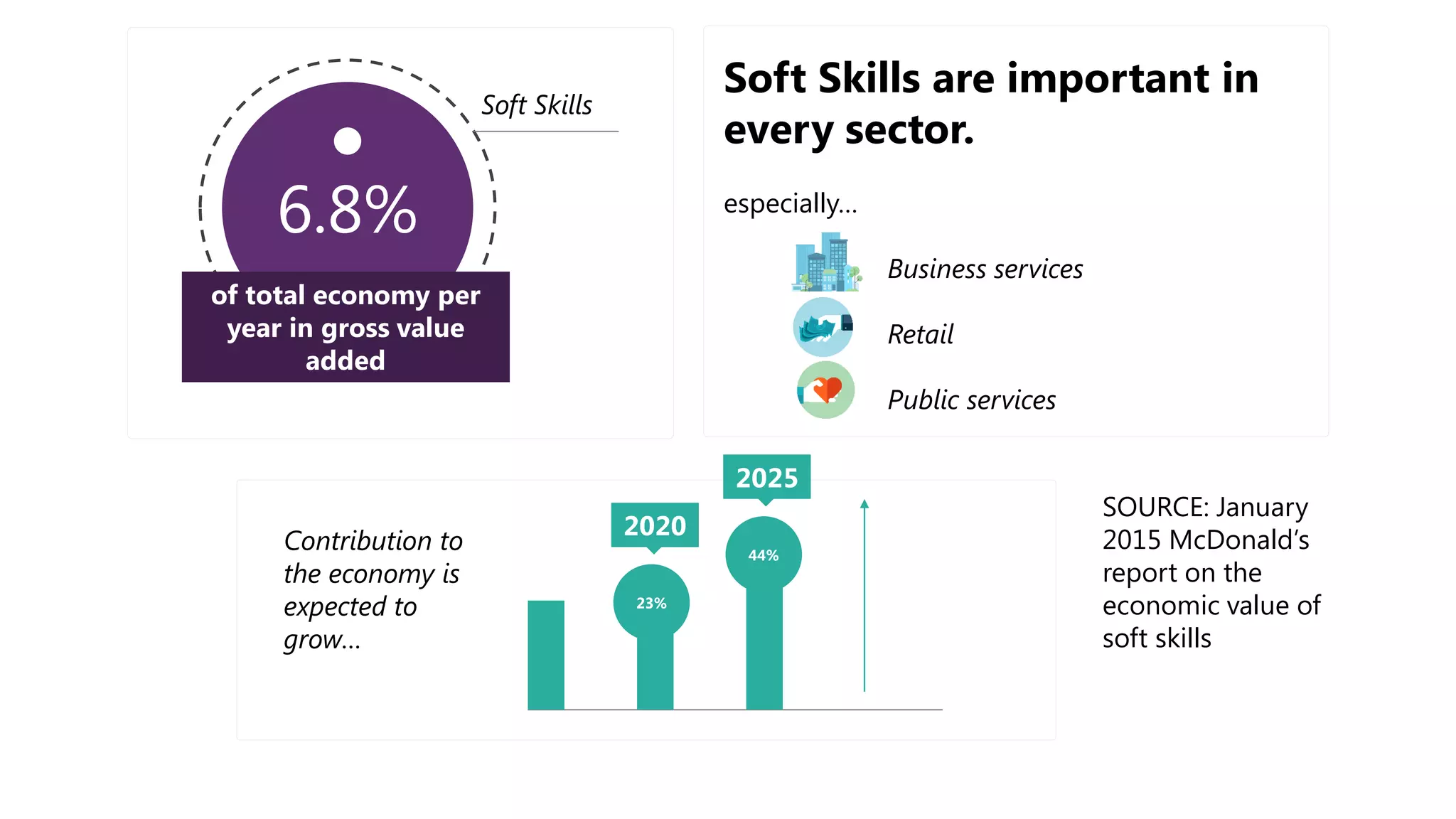 6.8%
of total economy per
year in gross value
added
Soft Skills
Soft Skills are important in
every sector.
especially…
Business services
Retail
Public services
23%
2020
44%
2025
Contribution to
the economy is
expected to
grow…
SOURCE: January
2015 McDonald’s
report on the
economic value of
soft skills
 