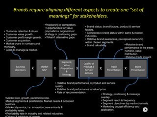 Business
objectives
Market
GAP
Brand
Presentation
Quality of
Product &
Service
delivery
Trade
Presentation
Segment;
Value
Proposition
&
Strategy
X XX XX
Brands require aligning different aspects to create one “set of
meanings” for stakeholders.
• Customer retention & churn.
• Customer value growth.
• Customer profit margin growth.
• Customer acquisition.
• Market share in numbers and
monetary.
• Costs to manage & market.
• Market size, growth, penetration rate.
•Market segments & proliferation. Market needs & occupied
positions.
• Market dynamics, i.e. innovation, new entrants &
profitability rates.
• Profitability rate in industry and related industries.
• Brand status: brand factors; product & service
factors.
• Comparative brand status within same & related
industries.
• Relative brand awareness, perceptual ownership
within chosen segments.
• Brand talk-ability.
• Relative brand performance in product and service
quality.
• Relative brand performance in value/ price.
• Rate of recommendation.
• Relative brand
performance in the trade:
numeric, value
distribution.
• Relative trade impact.
• Strategy, positioning & message
overlap.
• Segment reach & frequency.
• Segment objectives by media channels.
• Marketing budget efficiency and
application.
•Positioning of competitors.
• Opportunities for value
propositions, segments or
strategy or positioning gaps.
• What-if: alternative gaps.
 