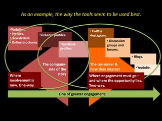 As an example, the way the tools seem to be used best.
The company-
side of the
story
The consumer &
how they interact
•Websites.
• Profiles.
• Newsletters.
• Online brochures.
•Linkedin profiles.
• Blogs.
•Facebook
profiles.
•Youtube.
• Twitter.
•Instagram.
• Discussion
groups and
forums.
Line of greater engagement.
Where
involvement is
now. One-way.
Where engagement must go –
and where the opportunity lies.
Two-way.
 