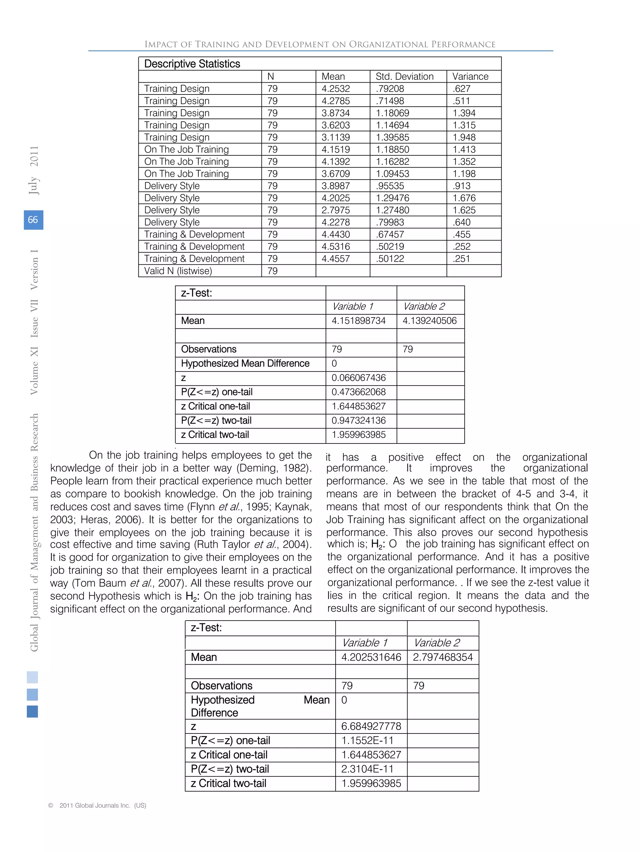 Descriptive Statistics
N Mean Std. Deviation Variance
Training Design 79 4.2532 .79208 .627
Training Design 79 4.2785 .71498 .511
Training Design 79 3.8734 1.18069 1.394
Training Design 79 3.6203 1.14694 1.315
Training Design 79 3.1139 1.39585 1.948
On The Job Training 79 4.1519 1.18850 1.413
On The Job Training 79 4.1392 1.16282 1.352
On The Job Training 79 3.6709 1.09453 1.198
Delivery Style 79 3.8987 .95535 .913
Delivery Style 79 4.2025 1.29476 1.676
Delivery Style 79 2.7975 1.27480 1.625
Delivery Style 79 4.2278 .79983 .640
Training & Development 79 4.4430 .67457 .455
Training & Development 79 4.5316 .50219 .252
Training & Development 79 4.4557 .50122 .251
Valid N (listwise) 79
z-Test:
Variable 1 Variable 2
Mean 4.151898734 4.139240506
Observations 79 79
Hypothesized Mean Difference 0
z 0.066067436
P(Z<=z) one-tail 0.473662068
z Critical one-tail 1.644853627
P(Z<=z) two-tail 0.947324136
z Critical two-tail 1.959963985
z-Test:
Variable 1 Variable 2
Mean 4.202531646 2.797468354
Observations 79 79
Hypothesized Mean
Difference
0
z 6.684927778
P(Z<=z) one-tail 1.1552E-11
z Critical one-tail 1.644853627
P(Z<=z) two-tail 2.3104E-11
z Critical two-tail 1.959963985
Impact of Training and Development on Organizational Performance
On the job training helps employees to get the
knowledge of their job in a better way (Deming, 1982).
People learn from their practical experience much better
as compare to bookish knowledge. On the job training
reduces cost and saves time (Flynn et al., 1995; Kaynak,
2003; Heras, 2006). It is better for the organizations to
give their employees on the job training because it is
cost effective and time saving (Ruth Taylor et al., 2004).
It is good for organization to give their employees on the
job training so that their employees learnt in a practical
way (Tom Baum et al., 2007). All these results prove our
second Hypothesis which is H2: On the job training has
significant effect on the organizational performance. And
it has a positive effect on the organizational
performance. It improves the organizational
performance. As we see in the table that most of the
means are in between the bracket of 4-5 and 3-4, it
means that most of our respondents think that On the
Job Training has significant affect on the organizational
performance. This also proves our second hypothesis
which is; H2: O the job training has significant effect on
the organizational performance. And it has a positive
effect on the organizational performance. It improves the
organizational performance. . If we see the z-test value it
lies in the critical region. It means the data and the
results are significant of our second hypothesis.
GlobalJournalofManagementandBusinessResearchVolumeXIIssueVIIVersionI
66
2011
© 2011 Global Journals Inc. (US)© 2011 Global Journals Inc. (US)
July
 