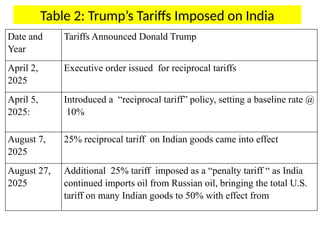 India Tariff Rates Impact of USA Tariffs on Indian Economy.pptx
